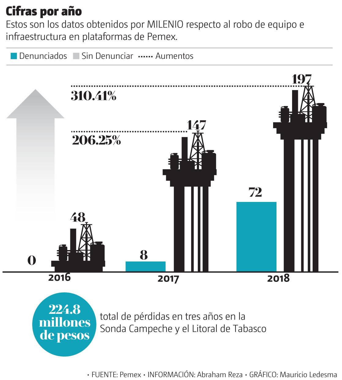 $!Suben 310% ataques piratas a las plataformas de Pemex... ¡se roban hasta helipuertos!