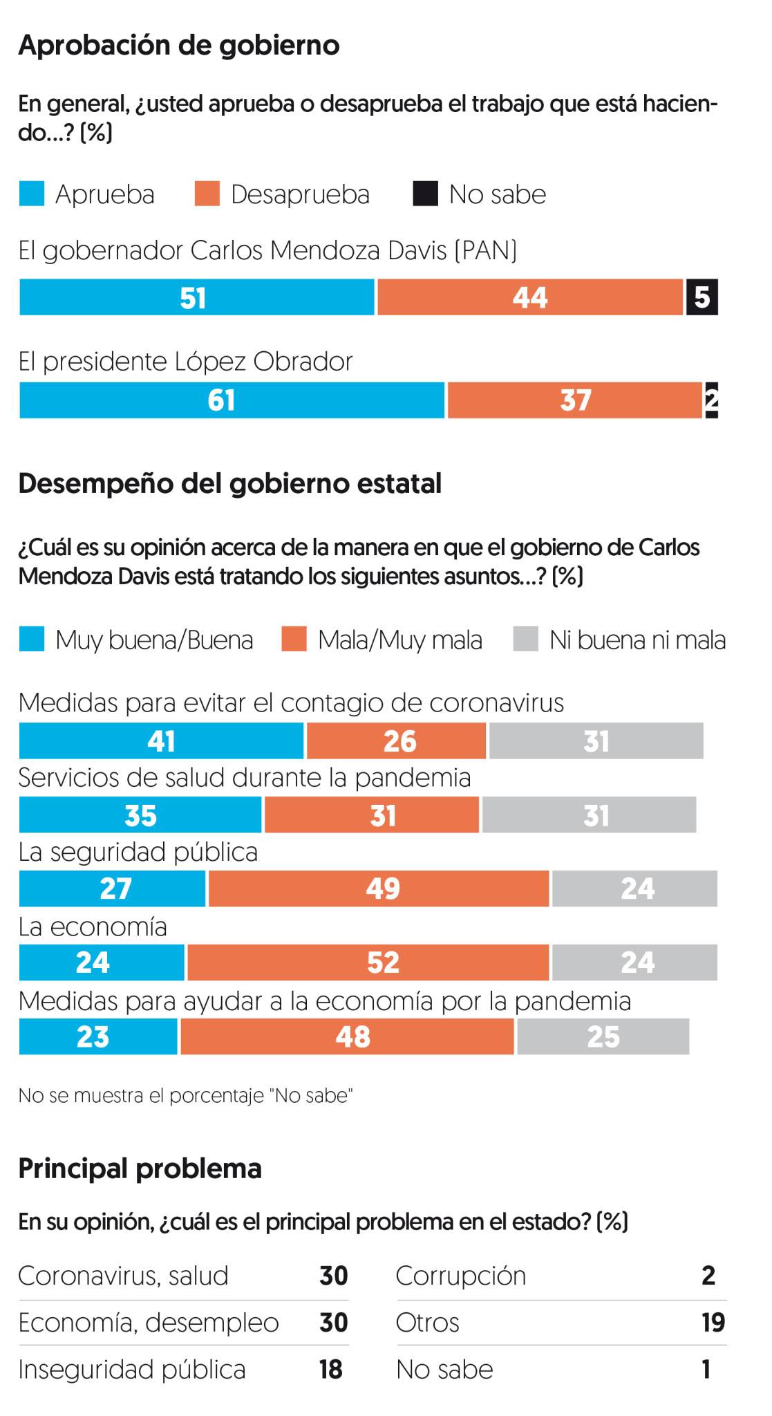 $!El PAN se tambalea en Baja California Sur; Morena lidera en Guerrero y Campeche