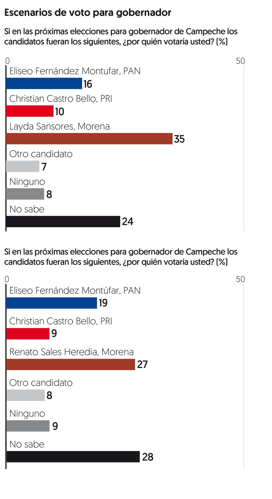 $!El PAN se tambalea en Baja California Sur; Morena lidera en Guerrero y Campeche