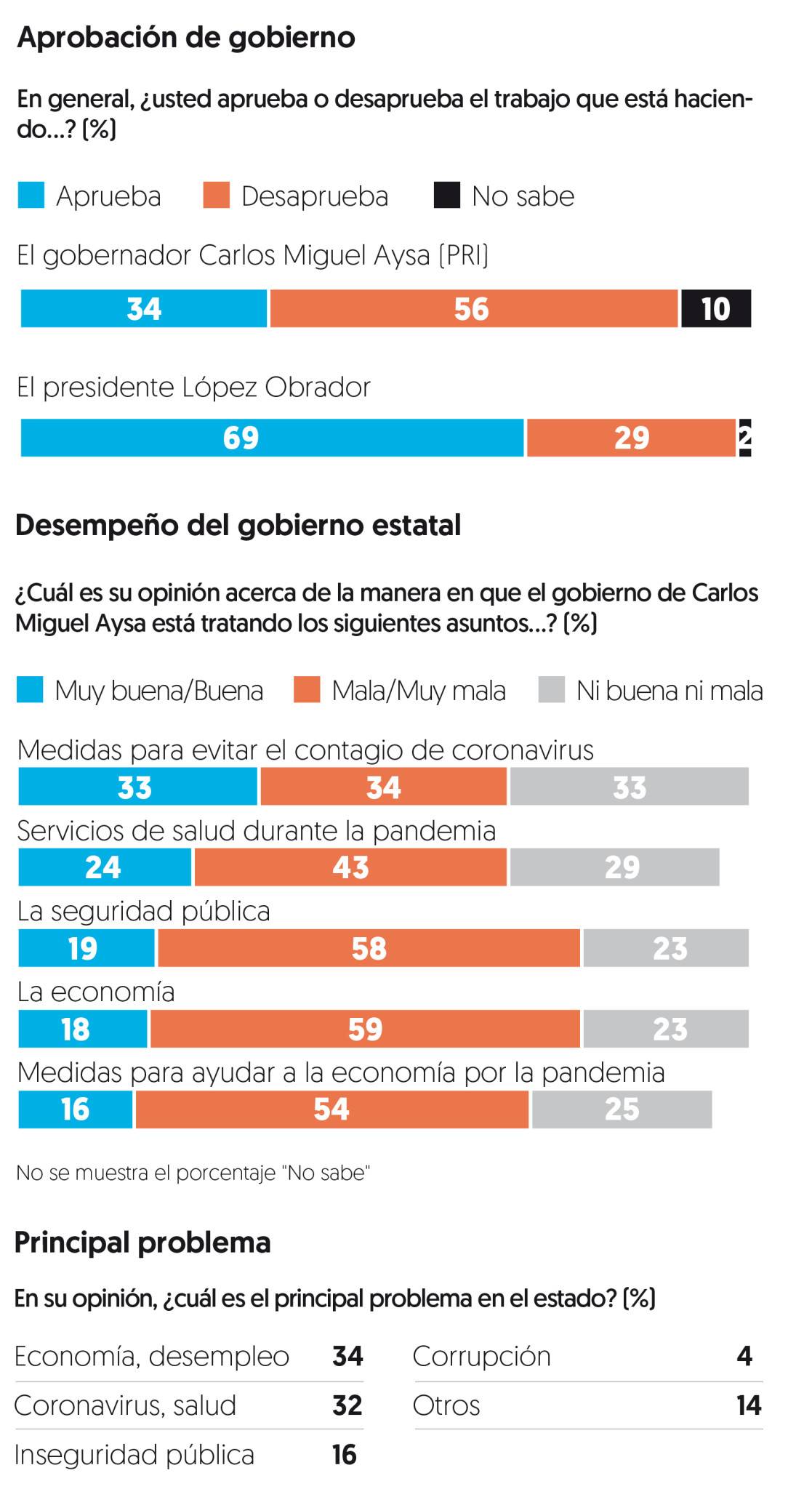 $!El PAN se tambalea en Baja California Sur; Morena lidera en Guerrero y Campeche