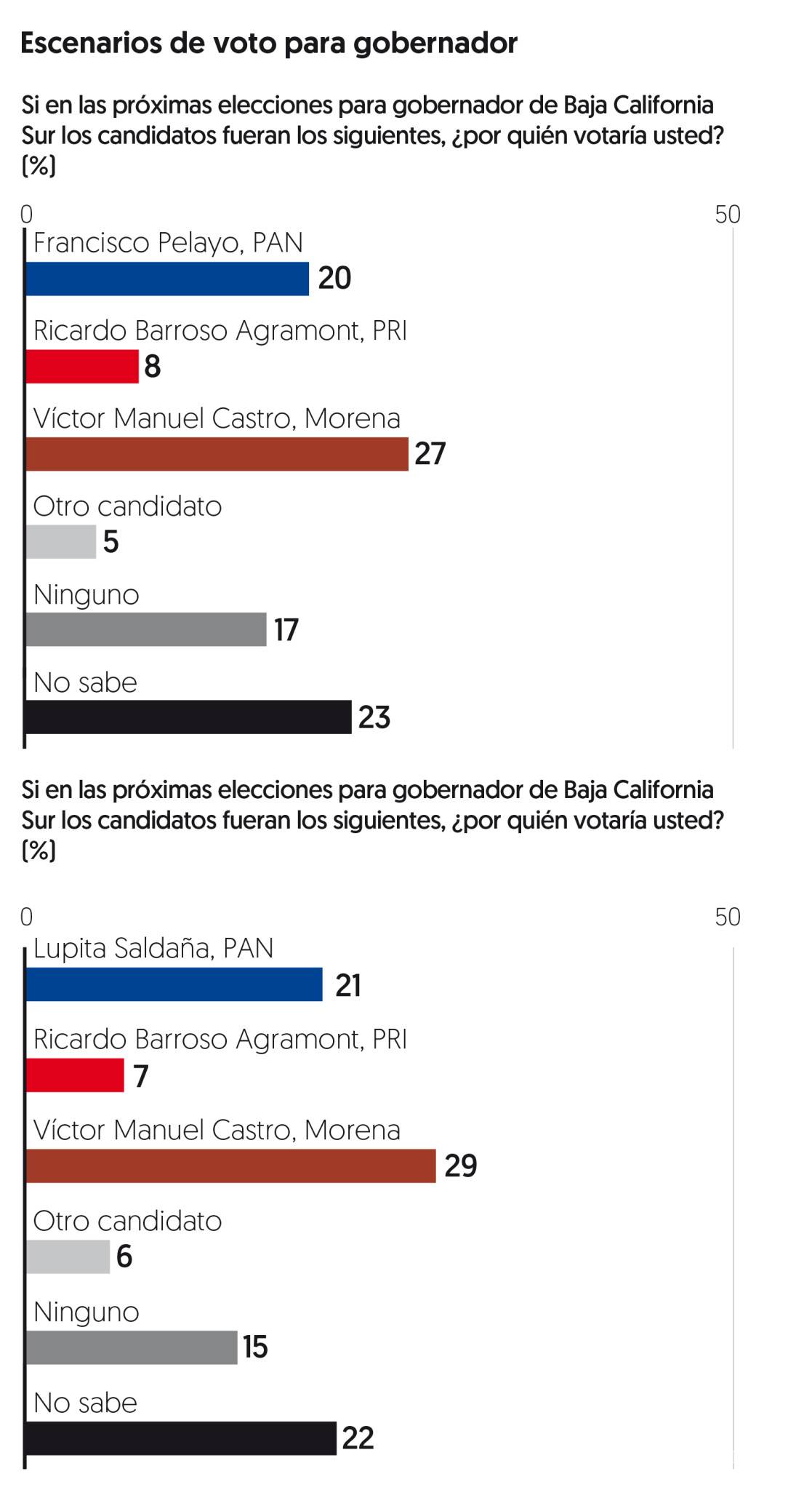 $!El PAN se tambalea en Baja California Sur; Morena lidera en Guerrero y Campeche