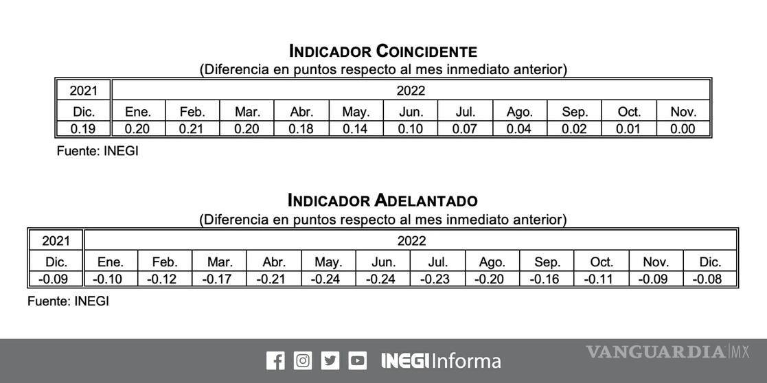 $!Actividad productiva se estanca, señala el Inegi