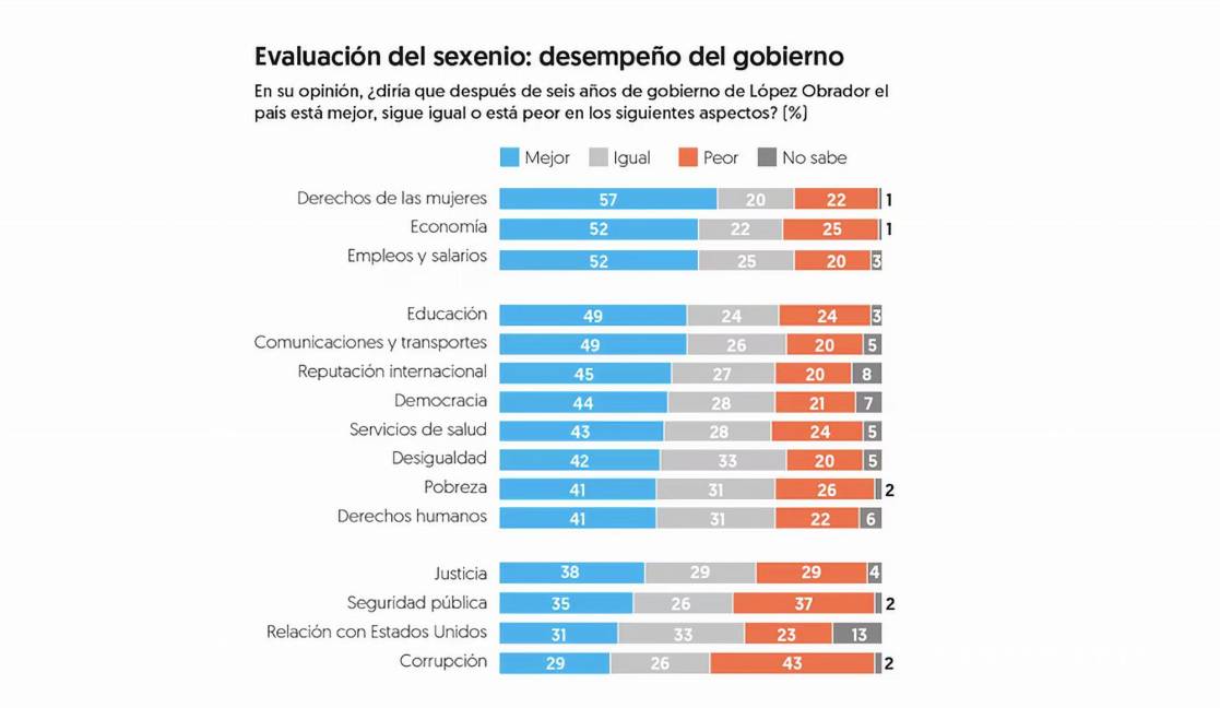 $!En la gráfica se muestran los porcentajes que obtuvo AMLO en cuanto al desempeño de su sexenio.