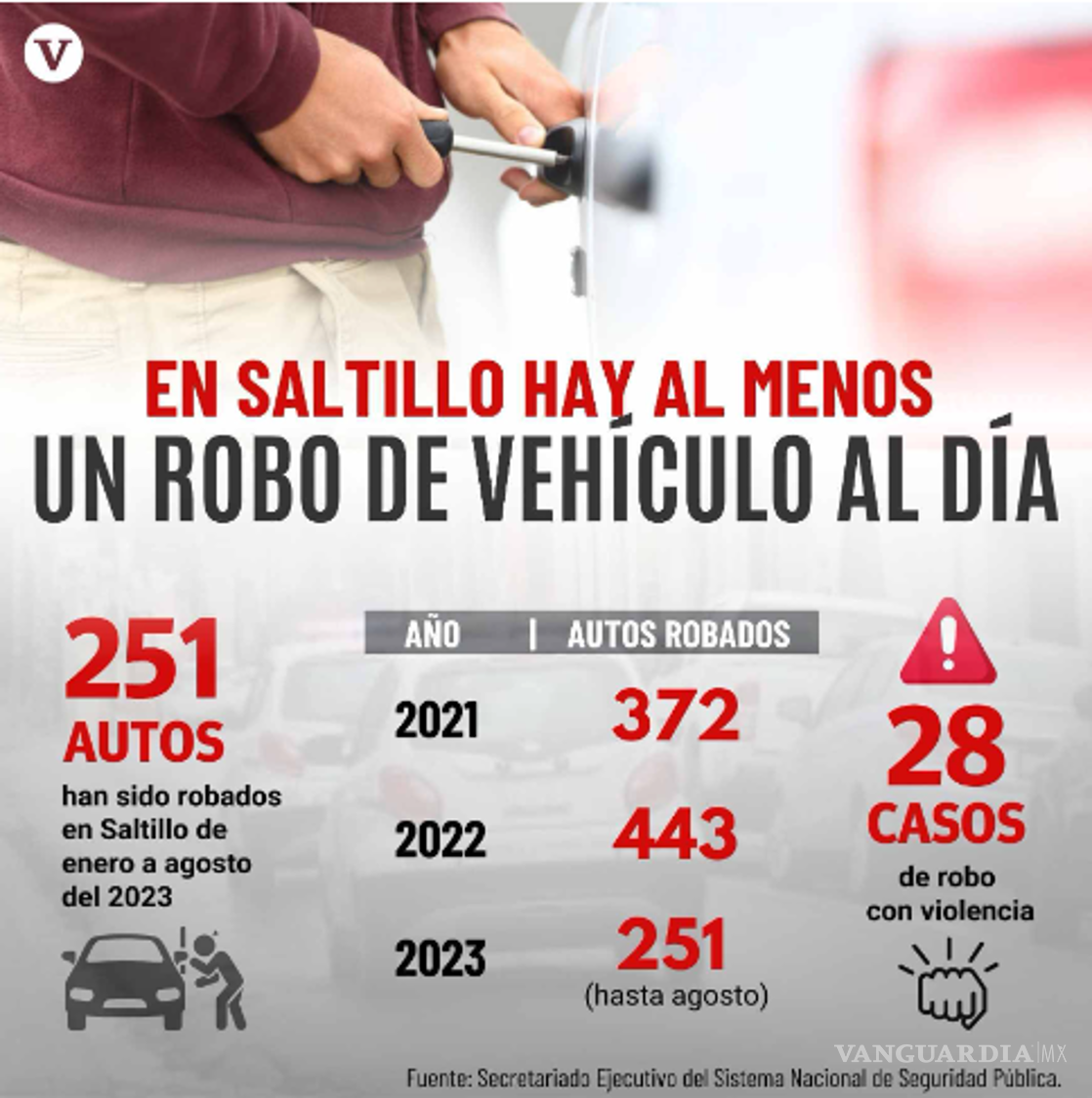 $!¡Atención Saltillo!: ¿Sabes cuál es el día favorito de los robacarros para ‘trabajar’?