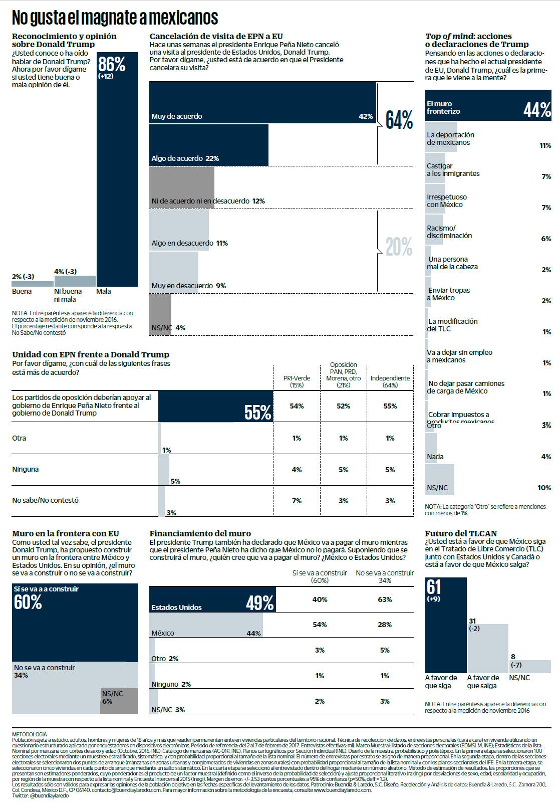 $!54% cree que México pagará el muro: Encuesta
