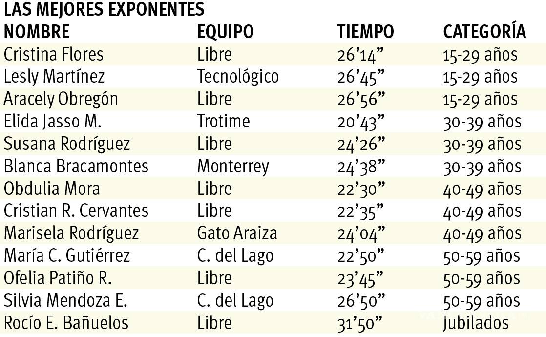 $!En 5K SNTSS integración, salud y bienestar