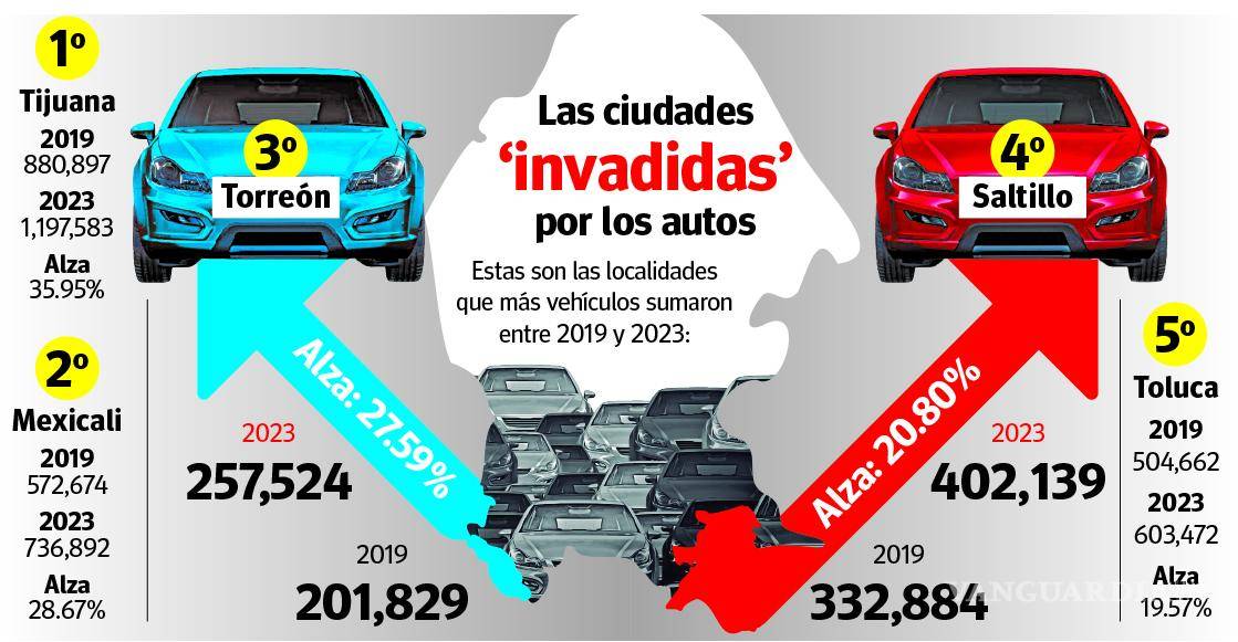 $!Saltillo y Torreón, en top 5 de mayor crecimiento vehicular en 5 años