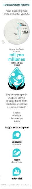 $!Apoyan diputados proyecto para 'acarrear' agua a Saltillo desde presa de Juárez, Coahuila