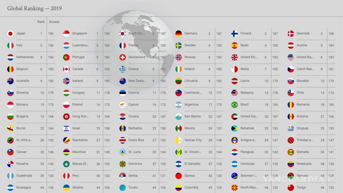 $!México en la posición 24 del listado de los pasaportes más poderosos del mundo