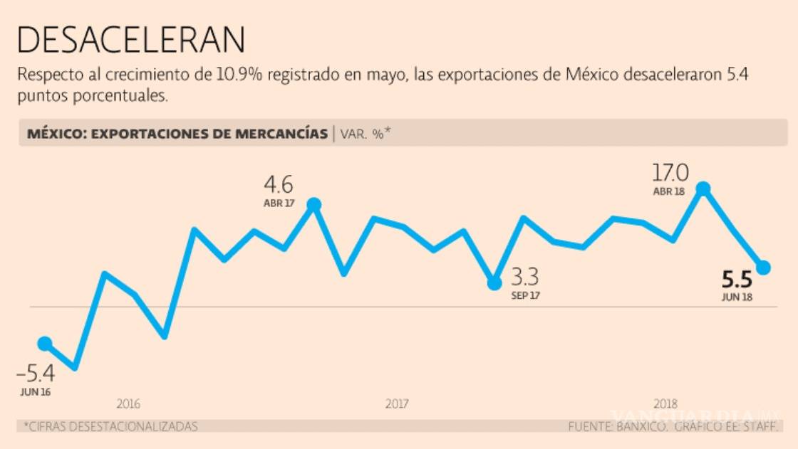 $!Pierden exportaciones de México dinamismo; se han ido debilitando cada mes desde que alcanzó su más reciente nivel máximo de 54.2, en enero