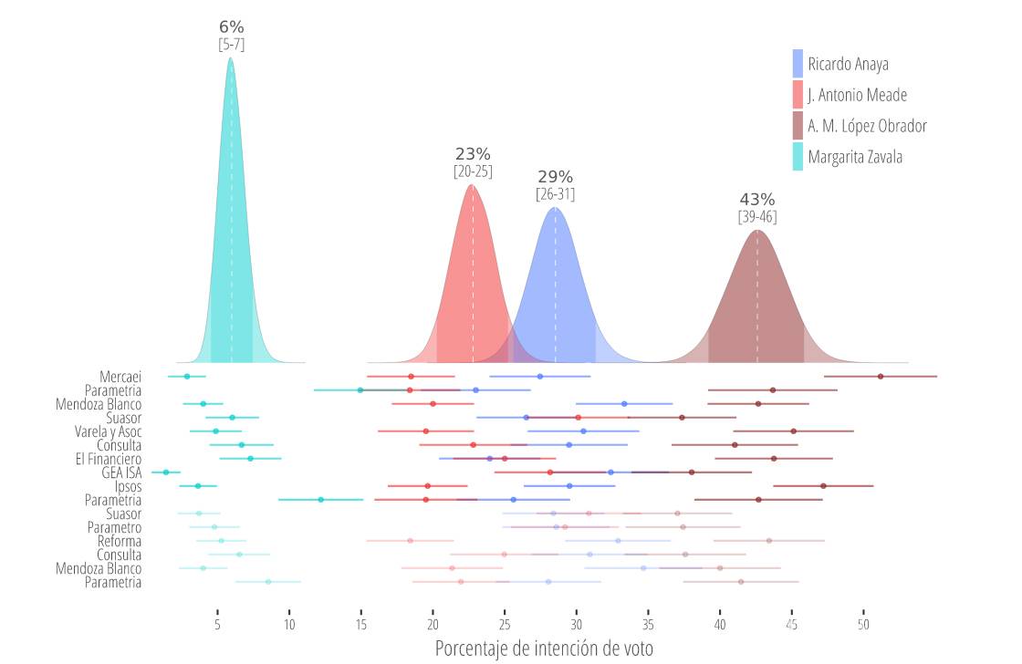 $!Alcanza AMLO hasta 46% de preferencias; Meade y Zavala se estancan: Oraculus