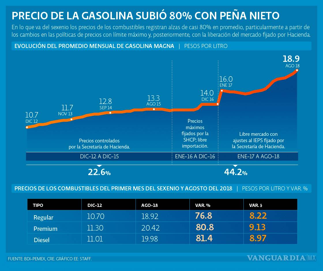 $!Precio de la gasolina subió casi al doble con Enrique Peña Nieto