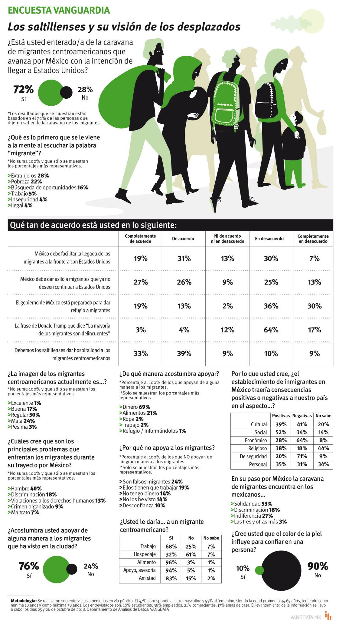 $!Saltillenses, solidarios con caravana de migrantes, revela encuesta de Vanguardia