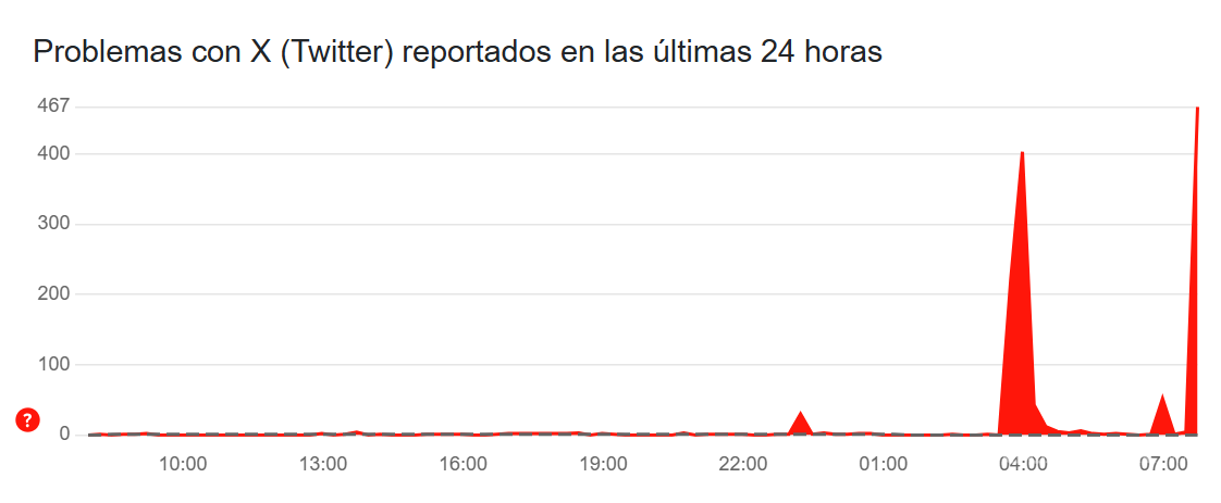 $!¡Se cae X! Fallas en la red social afectan a usuarios a nivel mundial