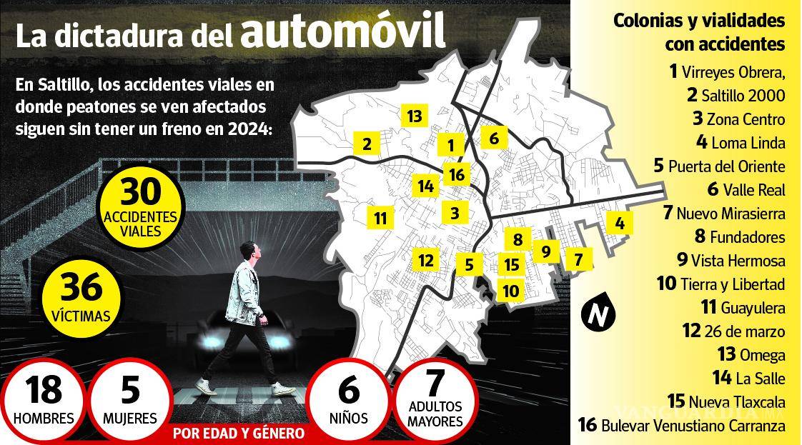 $!No paran atropellamientos de peatones en Saltillo: suman 36 víctimas en 2024