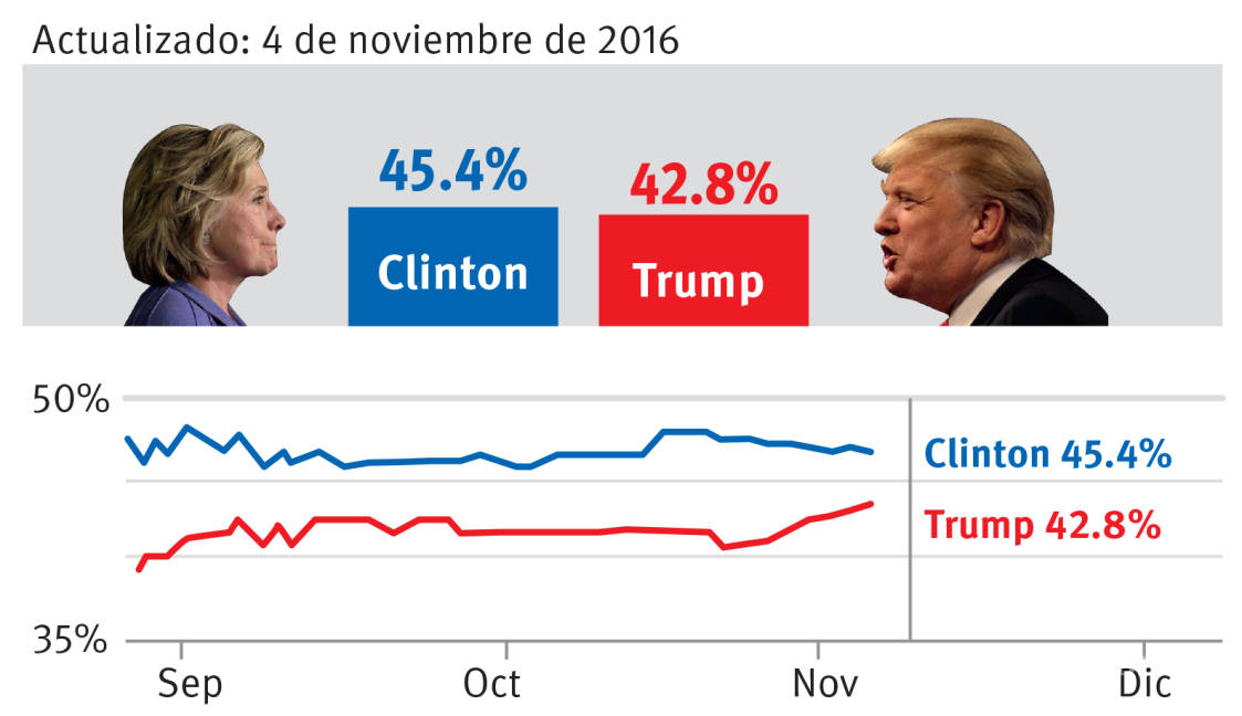 $!Un fin de semana agitado: Clinton y Trump descargan la artillería en Estados clave