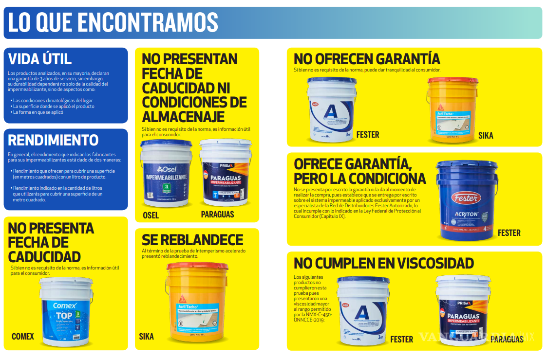 $!¿Cuáles son los mejores y peores impermeabilizantes según Profeco? Recomendaciones y precios