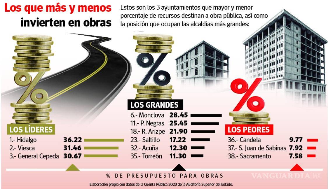 $!Se relegan grandes municipios de Coahuila en obra pública