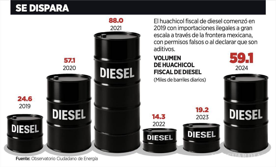 $!La venta del huachicol fiscal dentro del País ya arrebató 17 por ciento del mercado en México. El diésel tuvo un valor de mercado de 2 mil 320 mdd el año pasado.