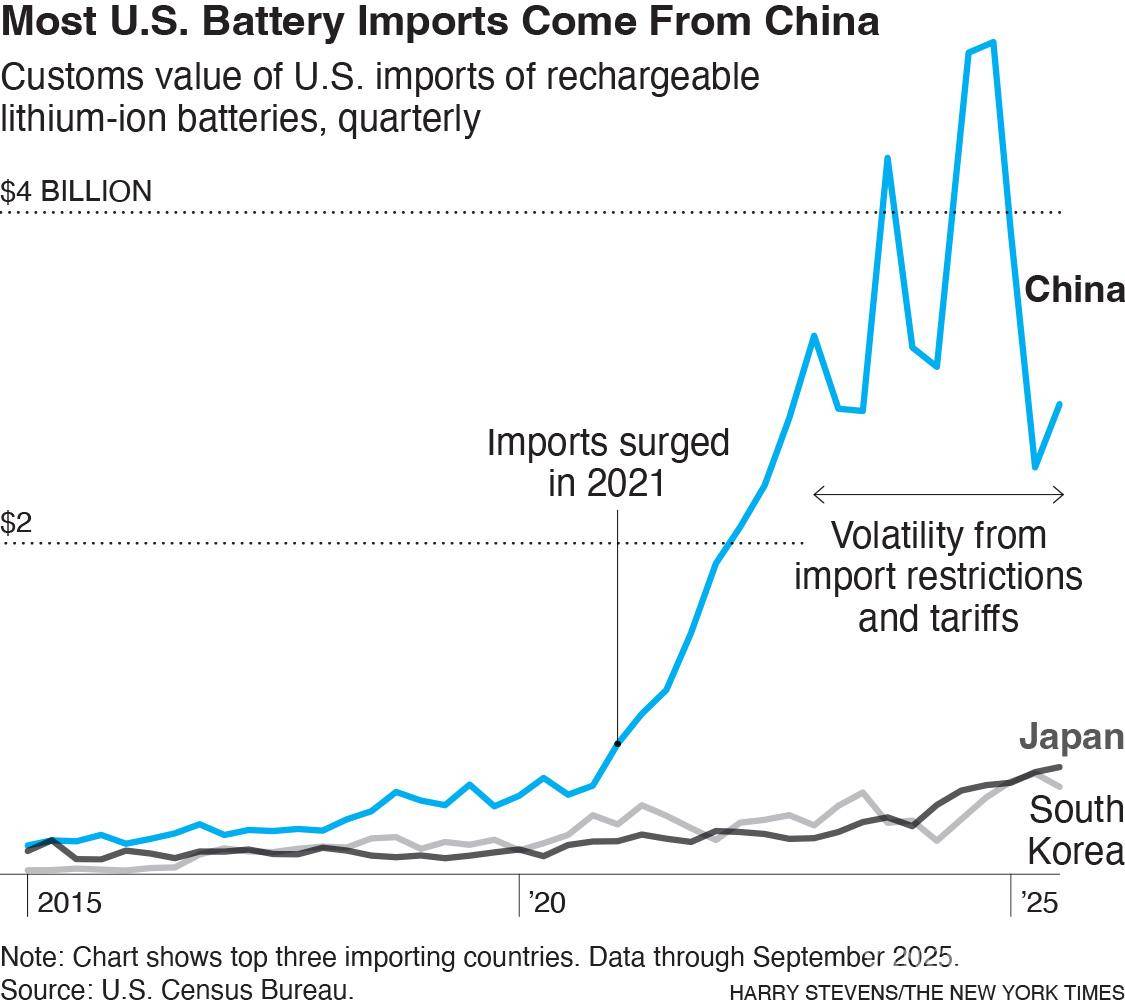 $!El gráfico muestra el origen de las importaciones de baterías a EE. UU. desde 2015 hasta la fecha.