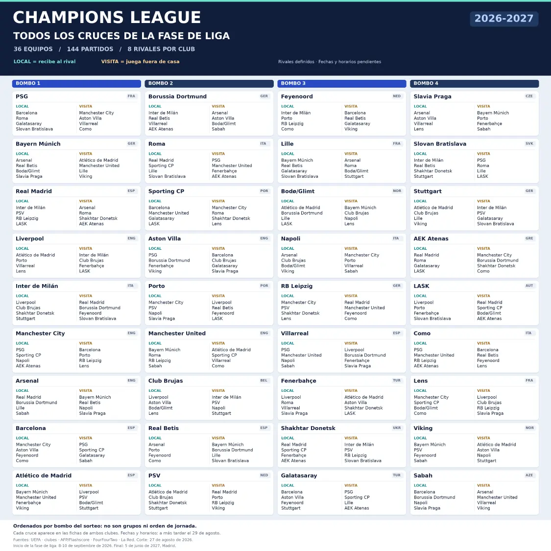$!PSG-Barcelona, Arsenal-Real Madrid y Bayern-Arsenal figuran entre los duelos más atractivos de la fase de liga de la Champions.