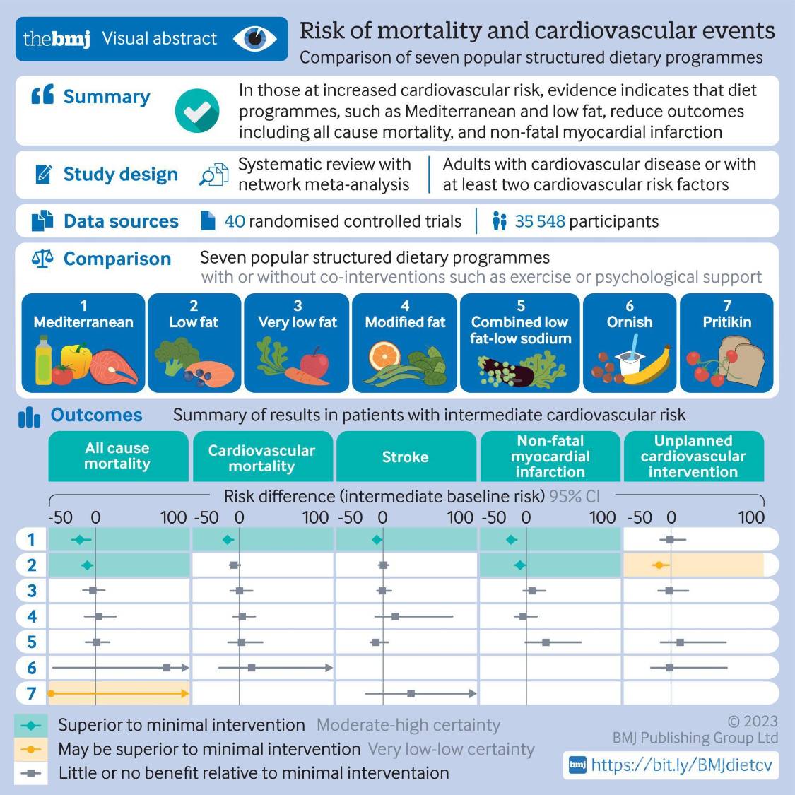 $!¿Quieres vivir más? Esta es la dieta con menos mortalidad que debes seguir ahora mismo