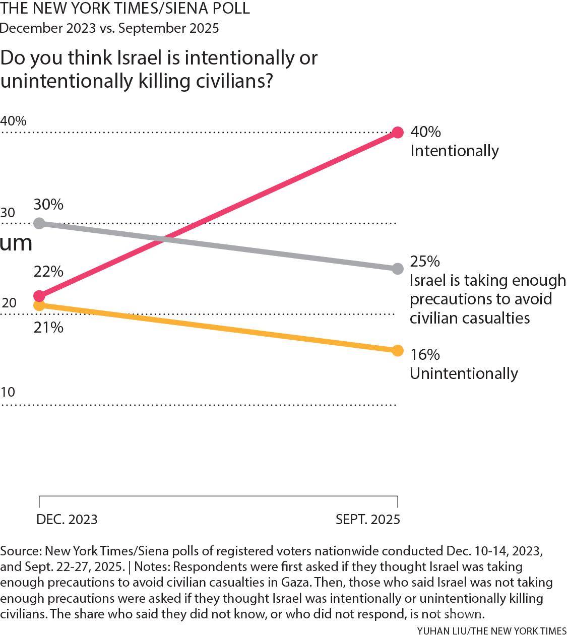 $!Nearly two years into the war in Gaza, American support for Israel has undergone a seismic reversal, with large shares of voters expressing starkly negative views about the Israeli government’s management of the conflict, a new poll from The New York Times and Siena University found. -- 3.7 x 4.2-- cat= i