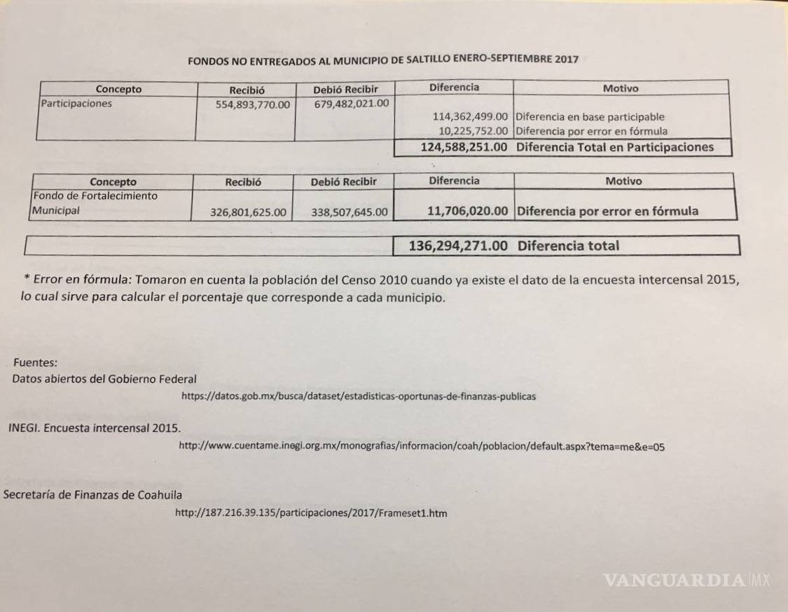 $!Reclama Isidro López que Gobierno de Coahuila no le ha entregado 136 millones de pesos