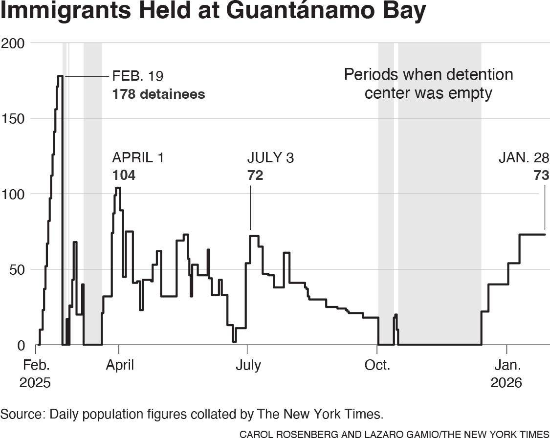 $!Evolución de la población de inmigrantes detenidos en Guantánamo entre febrero de 2025 y enero de 2026, la gráfica muestra los picos de ocupación y los extensos periodos en los que el centro permaneció vacío a pesar de los altos costos de mantenimiento.