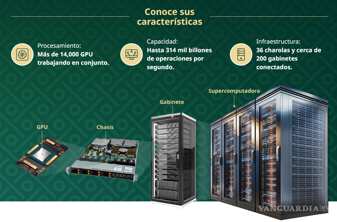$!Coatlicue: ¿cuándo estará lista y cómo funcionará la supercomputadora mexicana más poderosa de América Latina?