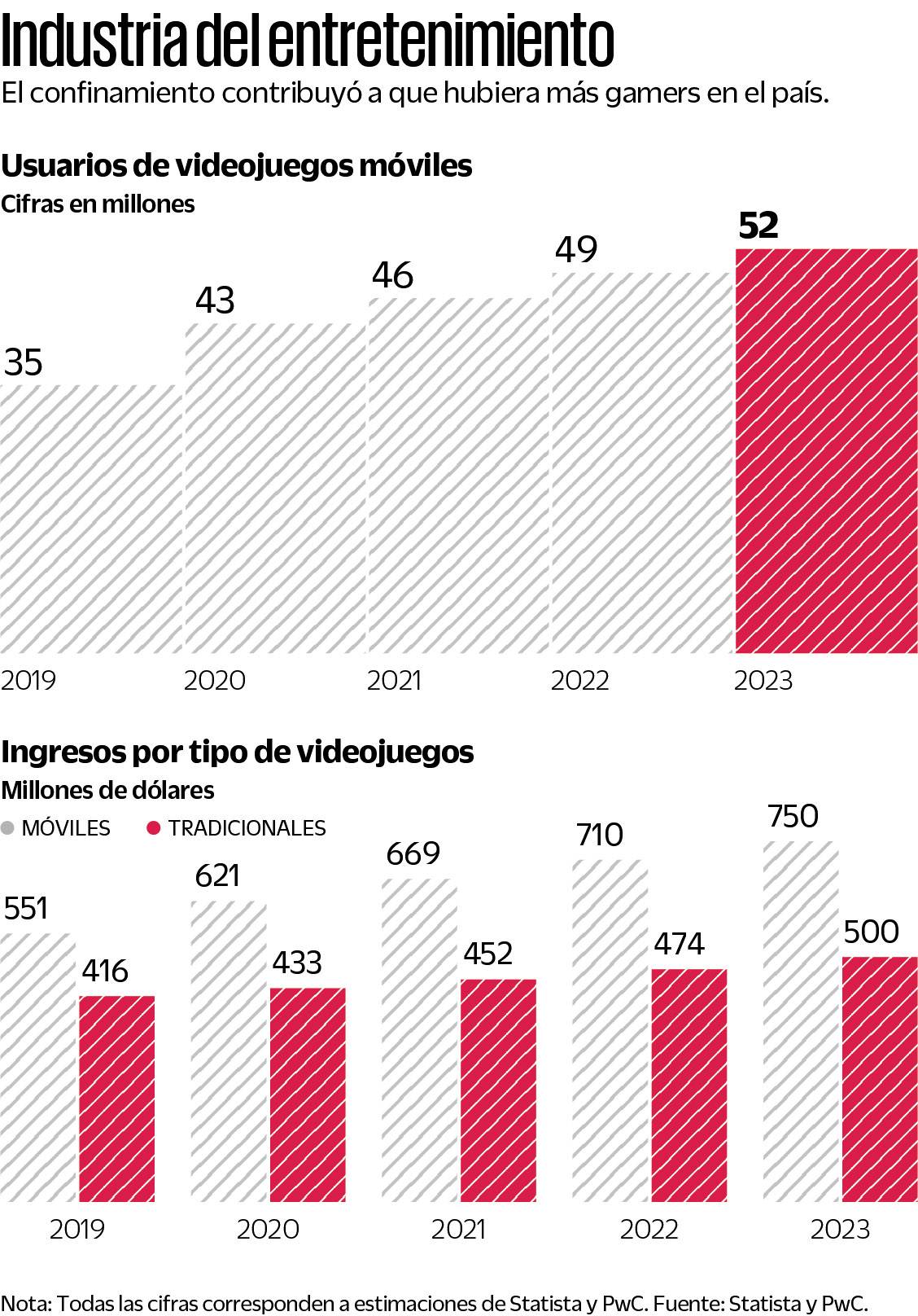 $!Impulsa coronavirus videojuegos en México