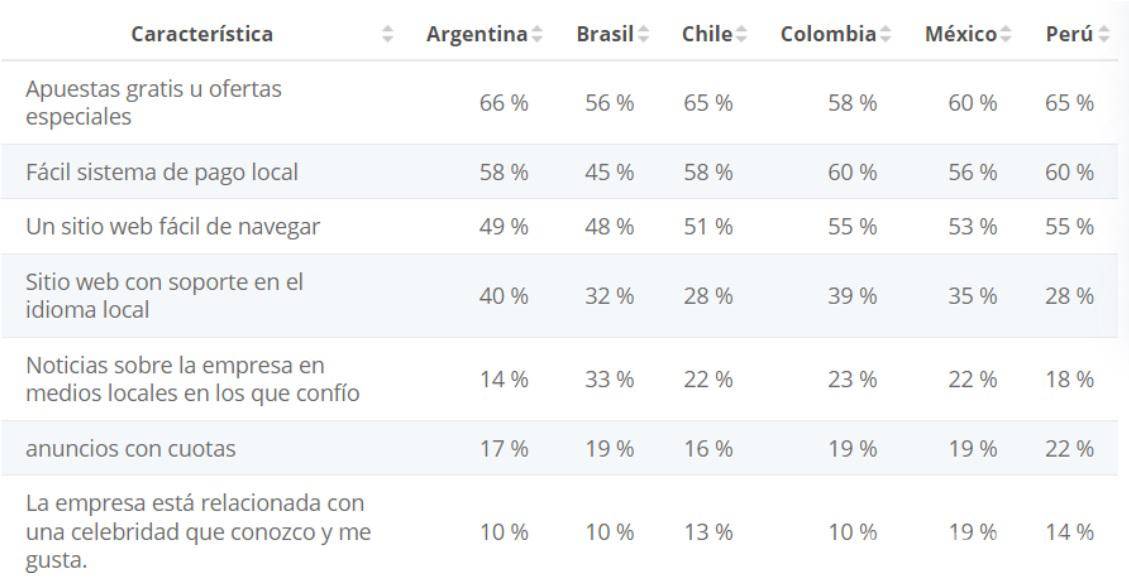 $!Los factores más importantes que influyen en la elección de un proveedor de servicios de juego en determinados países de América Latina en 2020