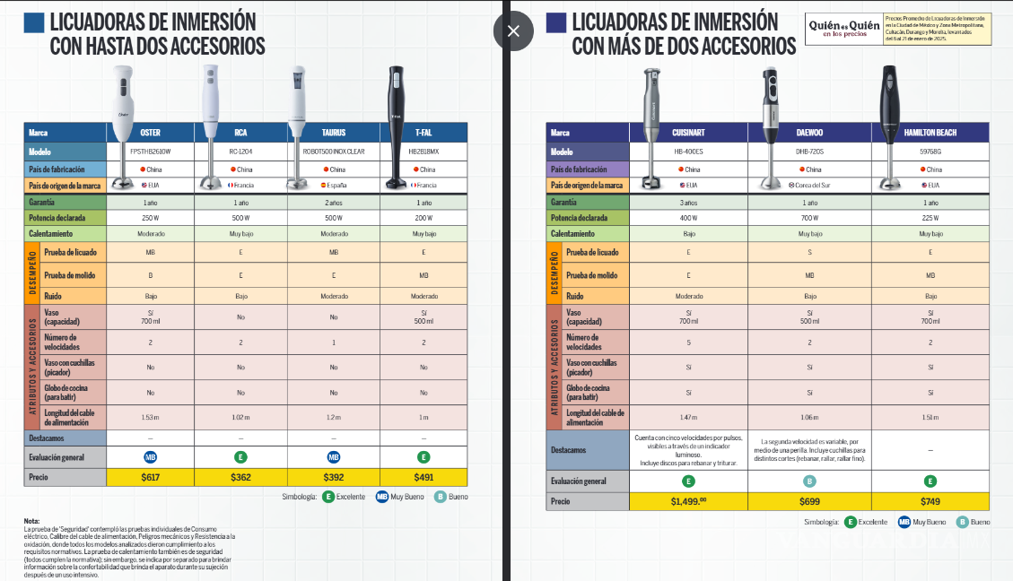 $!Estas son las licuadoras de inmersión que la Profeco califico como excelentes y cuestan menos de 500 pesos