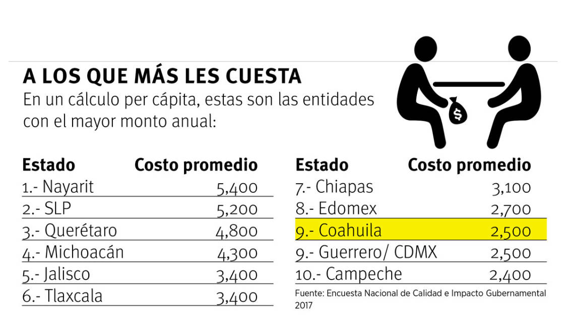 $!Coahuila, en el top 10 de los estados con mayor costo por corrupción; 2500 pesos le cuesta a cada ciudadano al año por actos de este tipo