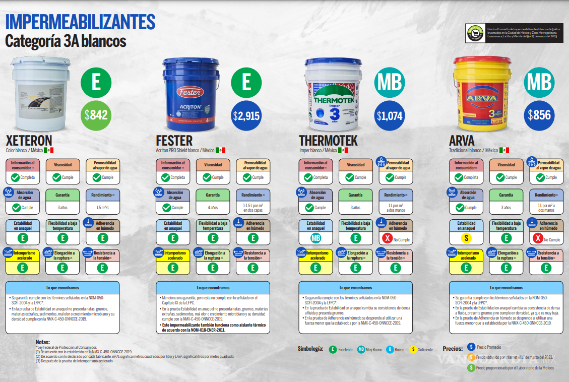 $!Prepárese para la temporada de lluvias: conoce los impermeabilizantes calificados como excelentes por Profeco