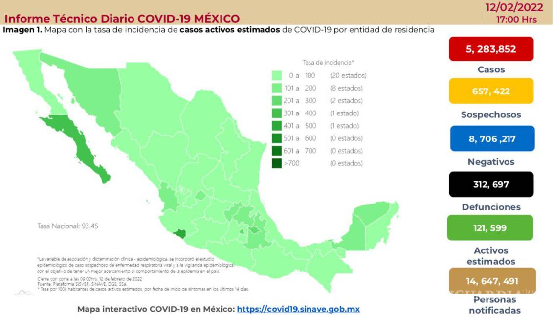 $!Contagios COVID-19 bajan 48%; reportan 8 mil 854 nuevos contagios y 122 muertes