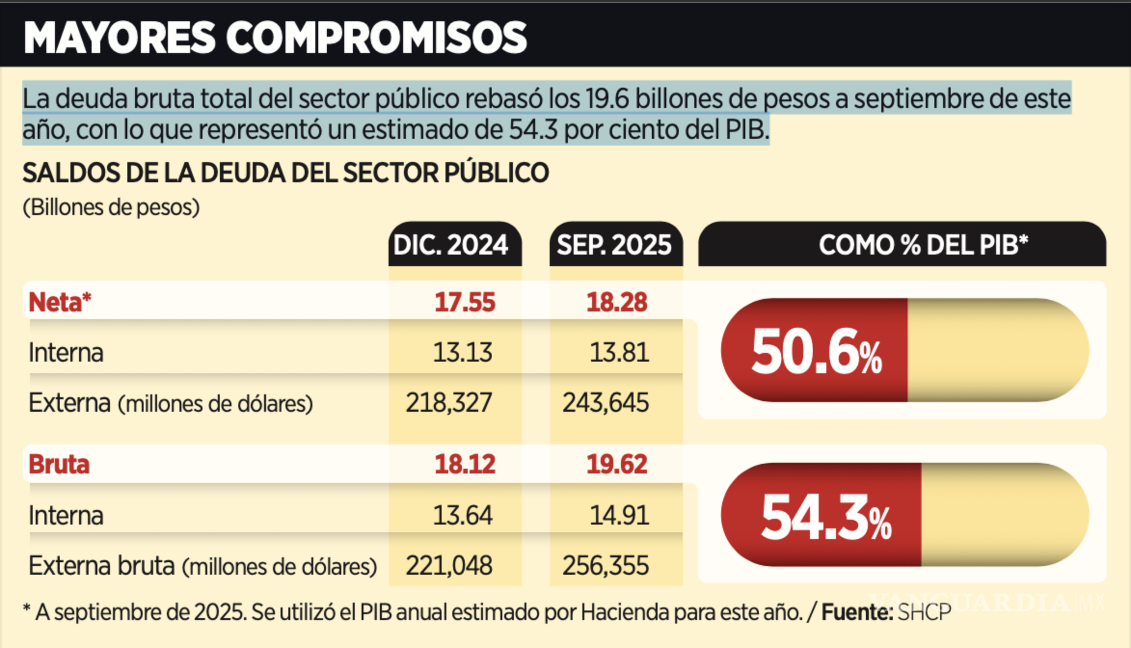 $!Deuda pública del gobierno mexicano.