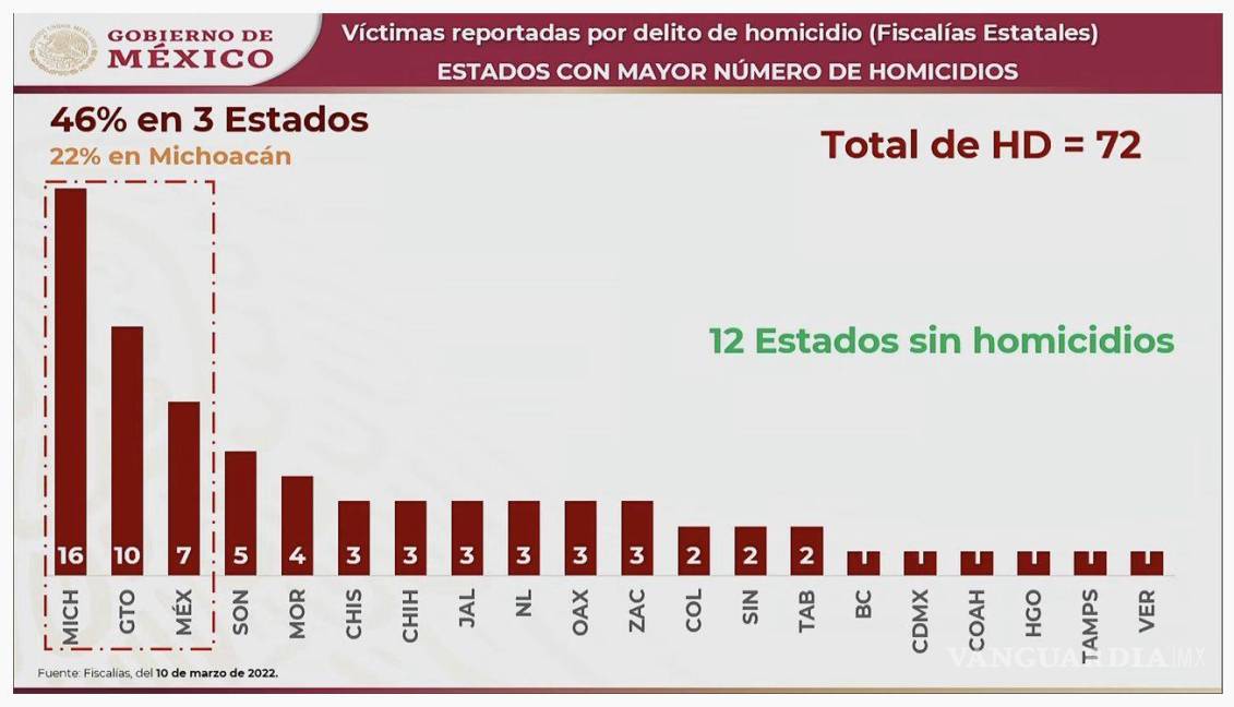 $!4T informa que el 10 de marzo no se registraron homicidios en 12 entidades. Michoacán, Guanajuato y Estado de México concentraron el 46 por ciento de los homicidios registrados.