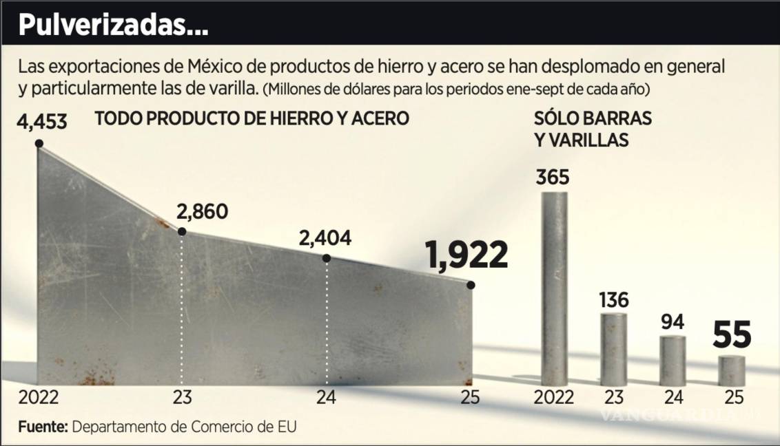 $!Las exportaciones de México de productos de hierro y acero registraron una caía, particularmente las de varilla.