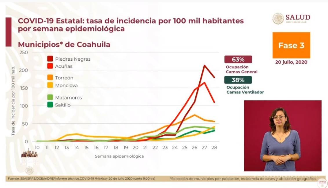 $!Coahuila tendría 11 mil 483 casos de COVID-19, estima la Secretaría de Salud federal