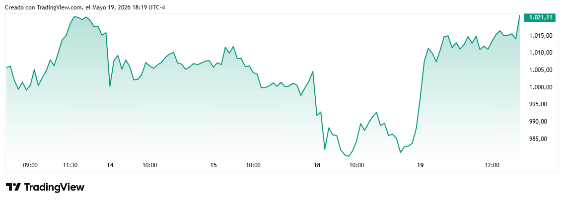 $!Eli Lilly —la farmacéutica más valiosa del mundo— superó sus rendimientos de hace cinco días, al pasar de 1,005.70 a 1,021.41 dólares.