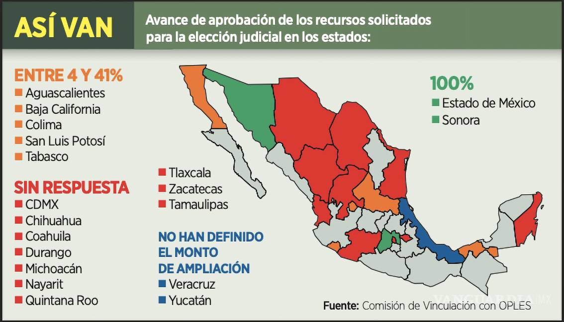 $!Se calcula que en 17 de las 19 entidades, se excluye a Veracruz y Yucatán, con elección judicial, se requieren 4 mil 277 millones de pesos.