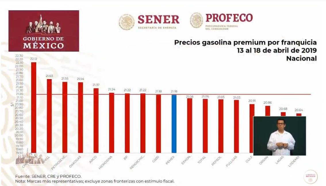 $!¿Quién es quién?, en los precios de la gasolina; Chevron y Shell repiten como las más caras: AMLO