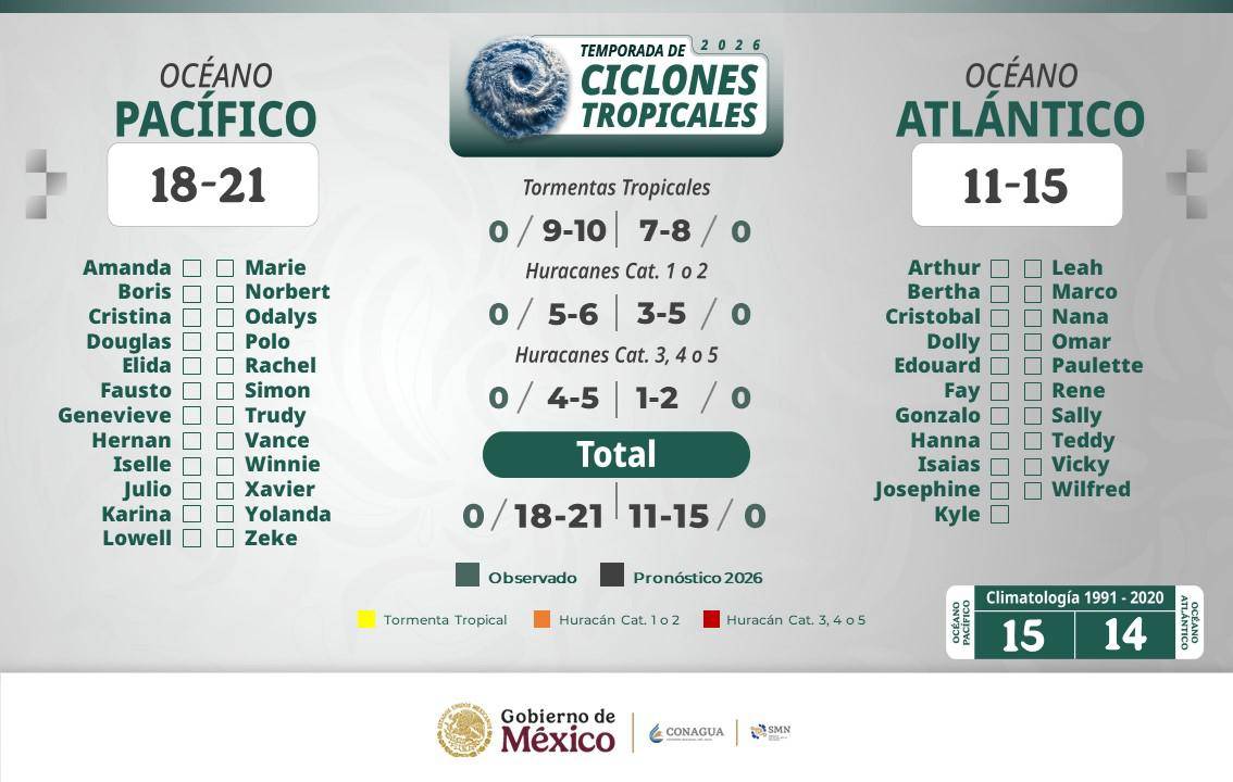 $!Temporada de huracanes 2026: lista completa y pronóstico de los 36 ciclones esperados