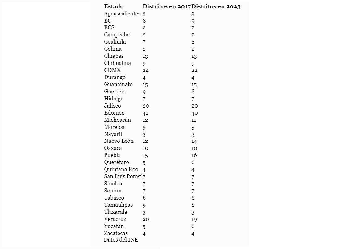 $!La CDMX pierde diputados con nueva distritación electoral, Nuevo León gana dos