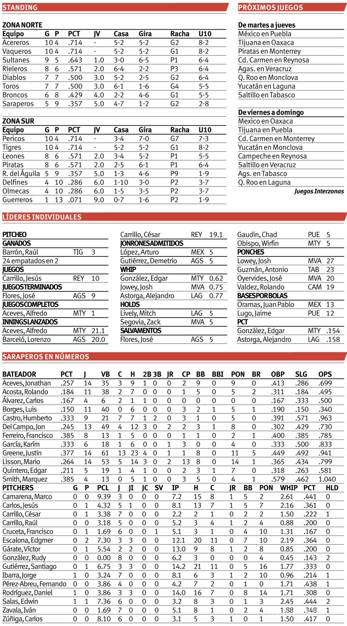 $!Saraperos buscará seguir hilando triunfos en gira ante Tabasco y Veracruz, aquí los detalles