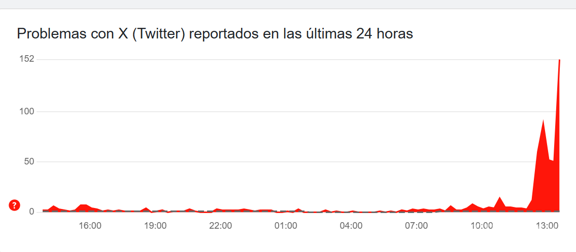 $!Usuarios reportan caída global de la red social X