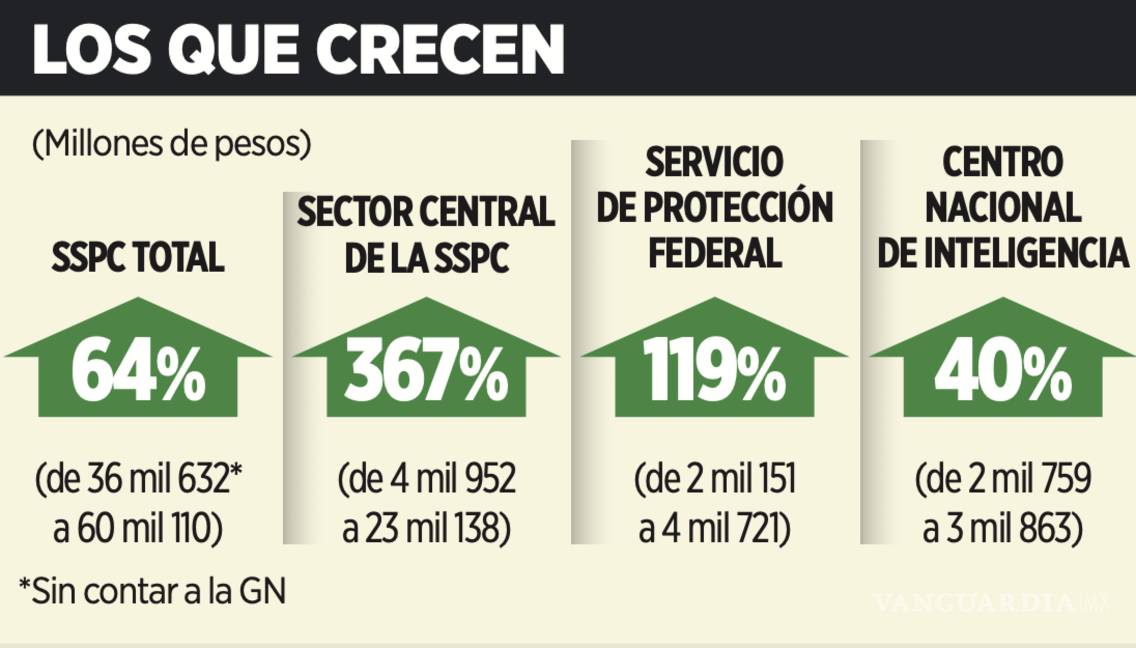 $!El proyecto de Presupuesto 2026 contempla un incremento del 64 % para la la Secretaría de Seguridad y Protección Ciudadana a cargo de Omar García Harfuch.