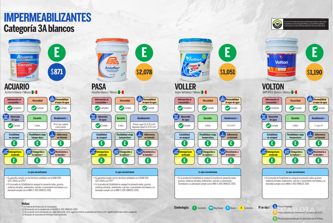 $!Prepárese para la temporada de lluvias: conoce los impermeabilizantes calificados como excelentes por Profeco