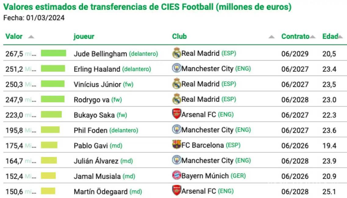 $!Top 10 de los futbolistas más valiosos en el mercado según CIES.
